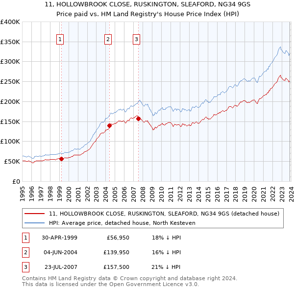 11, HOLLOWBROOK CLOSE, RUSKINGTON, SLEAFORD, NG34 9GS: Price paid vs HM Land Registry's House Price Index