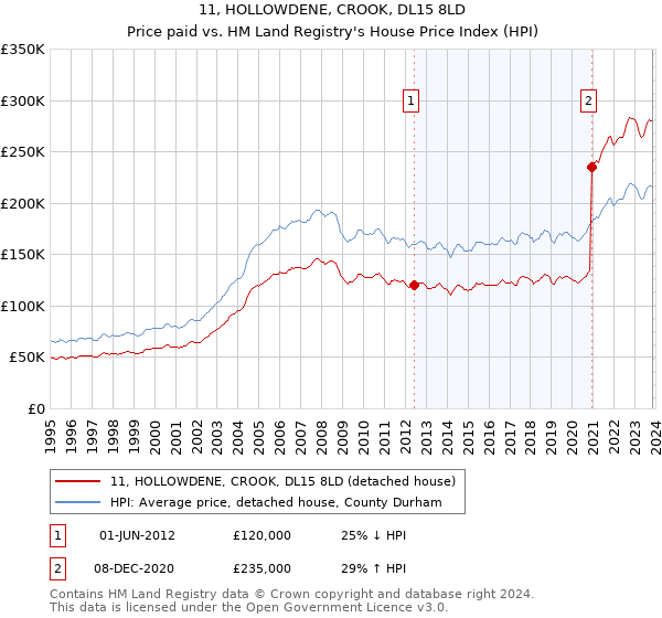 11, HOLLOWDENE, CROOK, DL15 8LD: Price paid vs HM Land Registry's House Price Index
