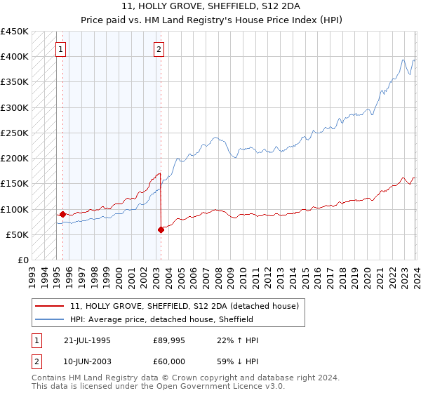 11, HOLLY GROVE, SHEFFIELD, S12 2DA: Price paid vs HM Land Registry's House Price Index