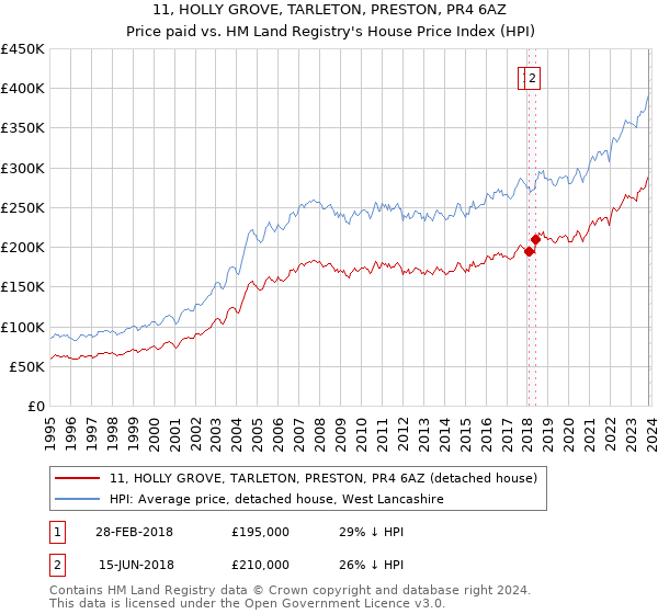 11, HOLLY GROVE, TARLETON, PRESTON, PR4 6AZ: Price paid vs HM Land Registry's House Price Index
