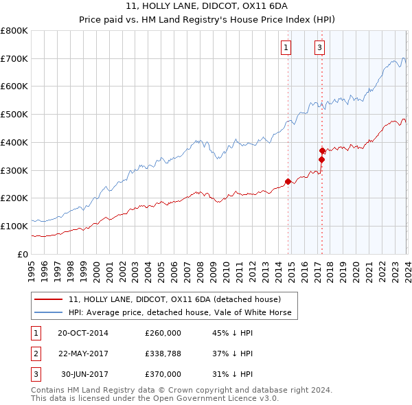 11, HOLLY LANE, DIDCOT, OX11 6DA: Price paid vs HM Land Registry's House Price Index