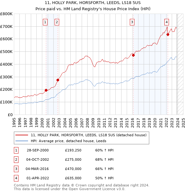 11, HOLLY PARK, HORSFORTH, LEEDS, LS18 5US: Price paid vs HM Land Registry's House Price Index