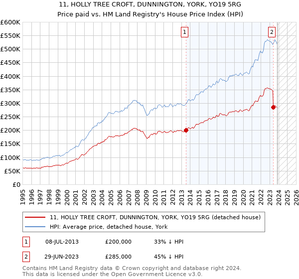 11, HOLLY TREE CROFT, DUNNINGTON, YORK, YO19 5RG: Price paid vs HM Land Registry's House Price Index