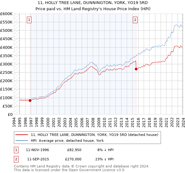 11, HOLLY TREE LANE, DUNNINGTON, YORK, YO19 5RD: Price paid vs HM Land Registry's House Price Index