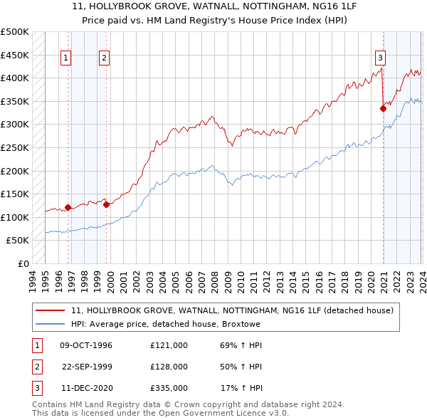 11, HOLLYBROOK GROVE, WATNALL, NOTTINGHAM, NG16 1LF: Price paid vs HM Land Registry's House Price Index