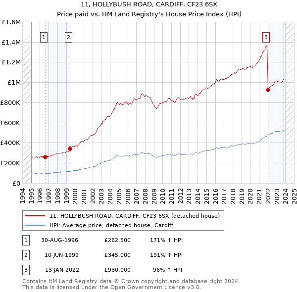 11, HOLLYBUSH ROAD, CARDIFF, CF23 6SX: Price paid vs HM Land Registry's House Price Index