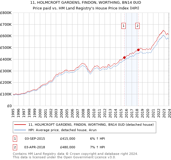 11, HOLMCROFT GARDENS, FINDON, WORTHING, BN14 0UD: Price paid vs HM Land Registry's House Price Index