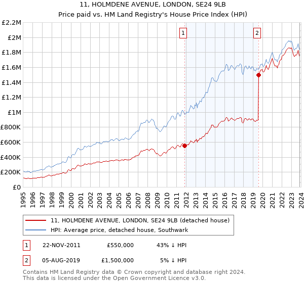 11, HOLMDENE AVENUE, LONDON, SE24 9LB: Price paid vs HM Land Registry's House Price Index