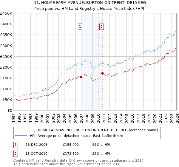 11, HOLME FARM AVENUE, BURTON-ON-TRENT, DE15 9EG: Price paid vs HM Land Registry's House Price Index