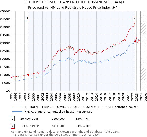 11, HOLME TERRACE, TOWNSEND FOLD, ROSSENDALE, BB4 6JH: Price paid vs HM Land Registry's House Price Index