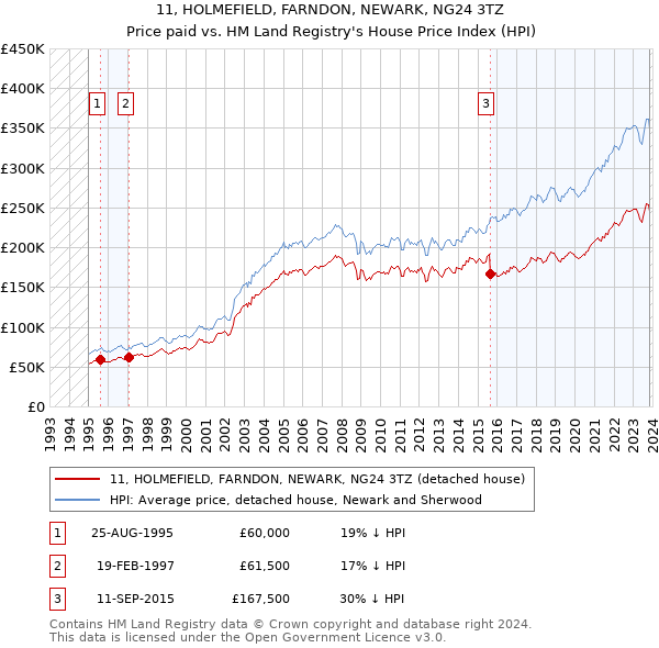 11, HOLMEFIELD, FARNDON, NEWARK, NG24 3TZ: Price paid vs HM Land Registry's House Price Index