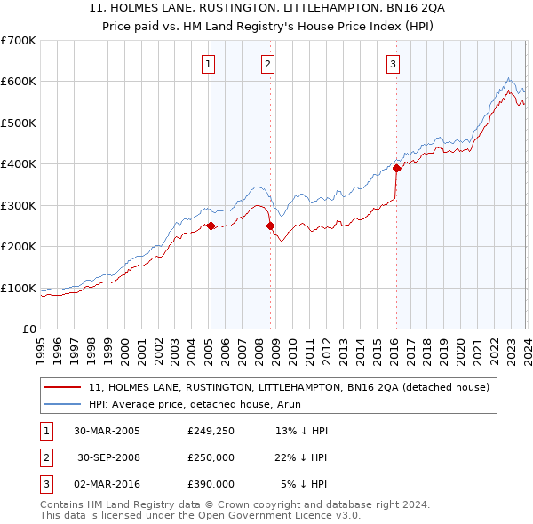 11, HOLMES LANE, RUSTINGTON, LITTLEHAMPTON, BN16 2QA: Price paid vs HM Land Registry's House Price Index