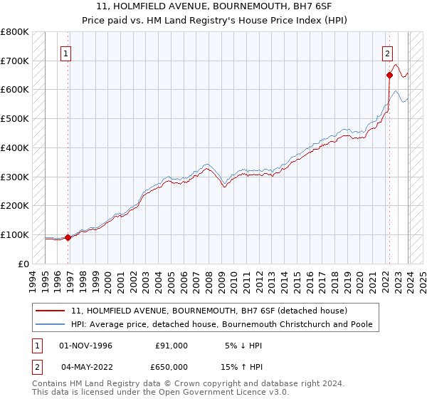 11, HOLMFIELD AVENUE, BOURNEMOUTH, BH7 6SF: Price paid vs HM Land Registry's House Price Index