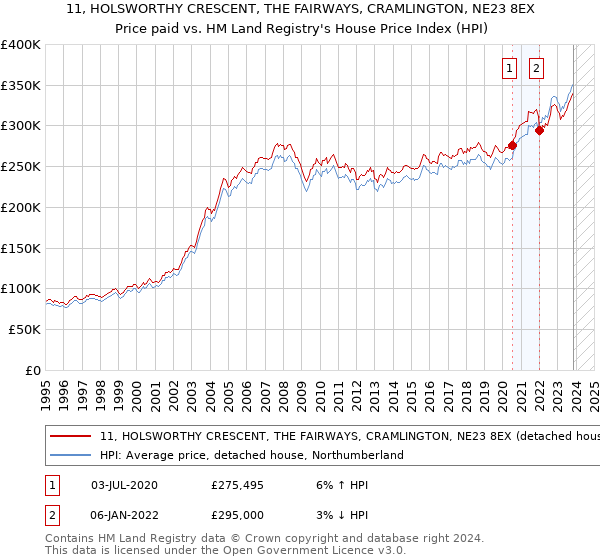 11, HOLSWORTHY CRESCENT, THE FAIRWAYS, CRAMLINGTON, NE23 8EX: Price paid vs HM Land Registry's House Price Index