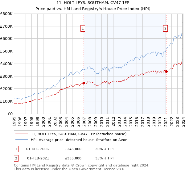11, HOLT LEYS, SOUTHAM, CV47 1FP: Price paid vs HM Land Registry's House Price Index