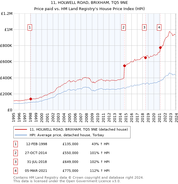 11, HOLWELL ROAD, BRIXHAM, TQ5 9NE: Price paid vs HM Land Registry's House Price Index