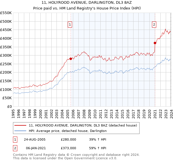 11, HOLYROOD AVENUE, DARLINGTON, DL3 8AZ: Price paid vs HM Land Registry's House Price Index