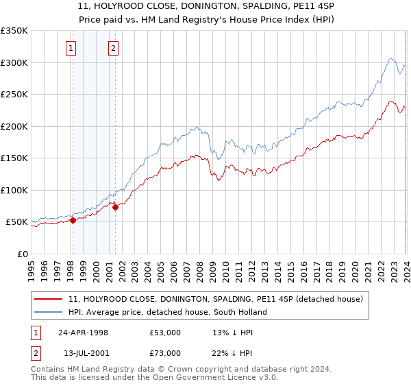 11, HOLYROOD CLOSE, DONINGTON, SPALDING, PE11 4SP: Price paid vs HM Land Registry's House Price Index