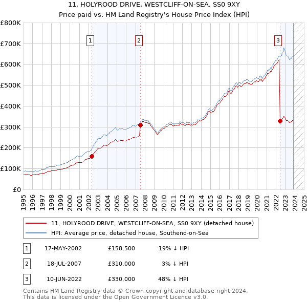 11, HOLYROOD DRIVE, WESTCLIFF-ON-SEA, SS0 9XY: Price paid vs HM Land Registry's House Price Index