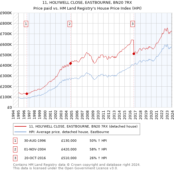 11, HOLYWELL CLOSE, EASTBOURNE, BN20 7RX: Price paid vs HM Land Registry's House Price Index