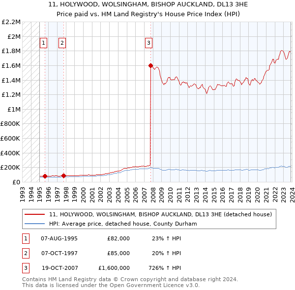 11, HOLYWOOD, WOLSINGHAM, BISHOP AUCKLAND, DL13 3HE: Price paid vs HM Land Registry's House Price Index