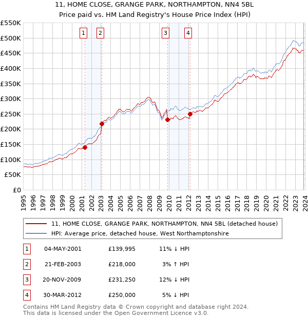 11, HOME CLOSE, GRANGE PARK, NORTHAMPTON, NN4 5BL: Price paid vs HM Land Registry's House Price Index