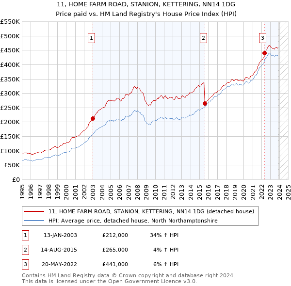 11, HOME FARM ROAD, STANION, KETTERING, NN14 1DG: Price paid vs HM Land Registry's House Price Index