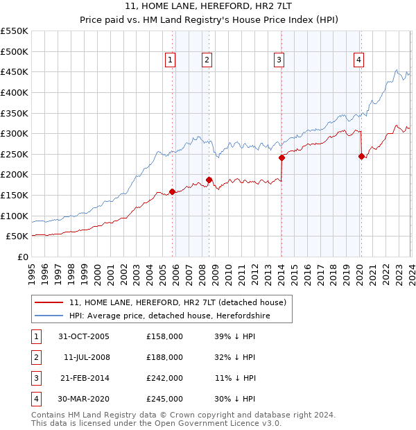 11, HOME LANE, HEREFORD, HR2 7LT: Price paid vs HM Land Registry's House Price Index