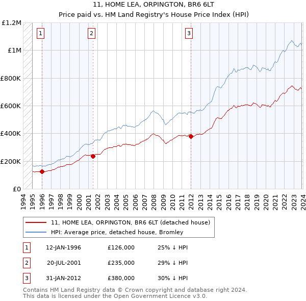 11, HOME LEA, ORPINGTON, BR6 6LT: Price paid vs HM Land Registry's House Price Index