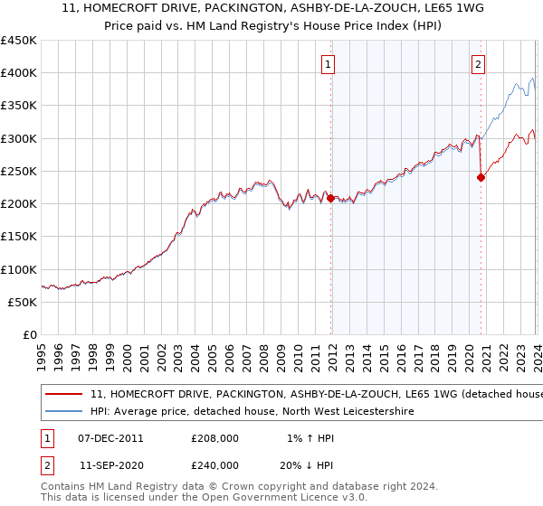 11, HOMECROFT DRIVE, PACKINGTON, ASHBY-DE-LA-ZOUCH, LE65 1WG: Price paid vs HM Land Registry's House Price Index