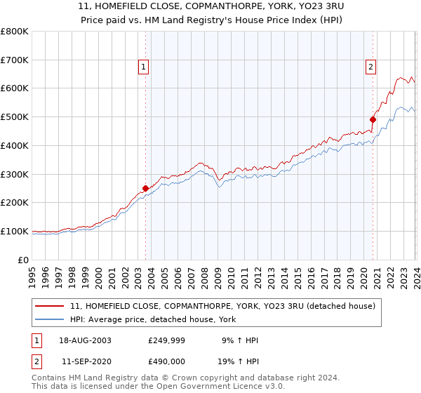 11, HOMEFIELD CLOSE, COPMANTHORPE, YORK, YO23 3RU: Price paid vs HM Land Registry's House Price Index