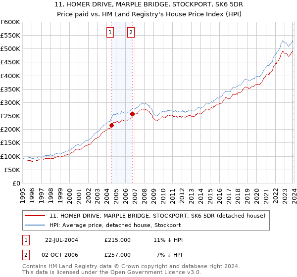 11, HOMER DRIVE, MARPLE BRIDGE, STOCKPORT, SK6 5DR: Price paid vs HM Land Registry's House Price Index