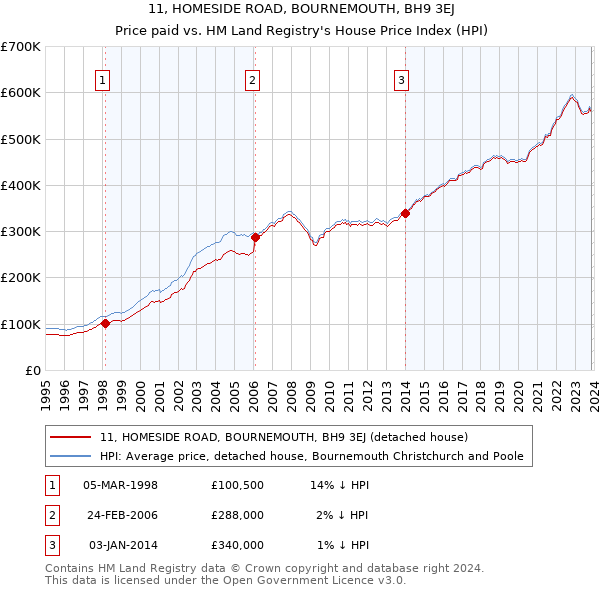 11, HOMESIDE ROAD, BOURNEMOUTH, BH9 3EJ: Price paid vs HM Land Registry's House Price Index