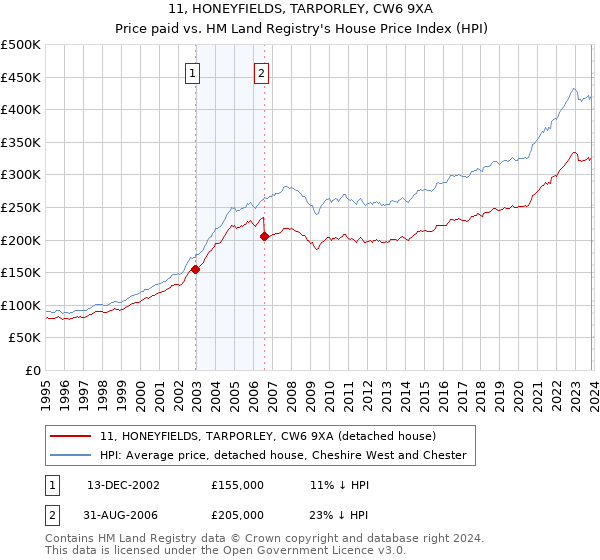 11, HONEYFIELDS, TARPORLEY, CW6 9XA: Price paid vs HM Land Registry's House Price Index