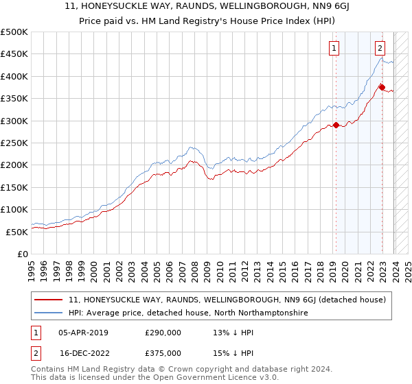 11, HONEYSUCKLE WAY, RAUNDS, WELLINGBOROUGH, NN9 6GJ: Price paid vs HM Land Registry's House Price Index