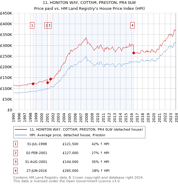 11, HONITON WAY, COTTAM, PRESTON, PR4 0LW: Price paid vs HM Land Registry's House Price Index