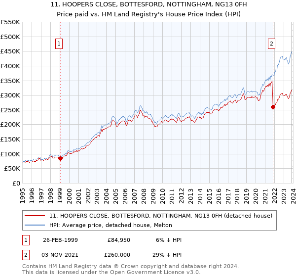 11, HOOPERS CLOSE, BOTTESFORD, NOTTINGHAM, NG13 0FH: Price paid vs HM Land Registry's House Price Index