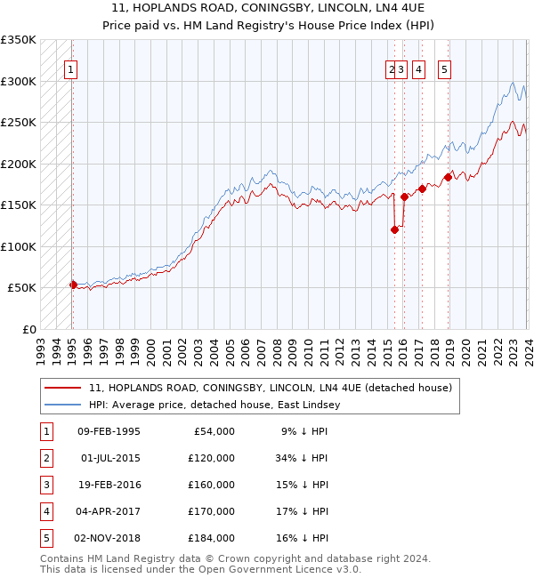 11, HOPLANDS ROAD, CONINGSBY, LINCOLN, LN4 4UE: Price paid vs HM Land Registry's House Price Index