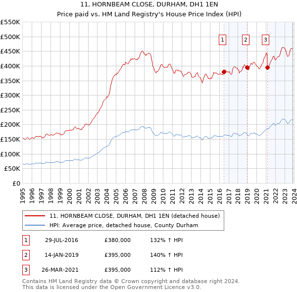 11, HORNBEAM CLOSE, DURHAM, DH1 1EN: Price paid vs HM Land Registry's House Price Index