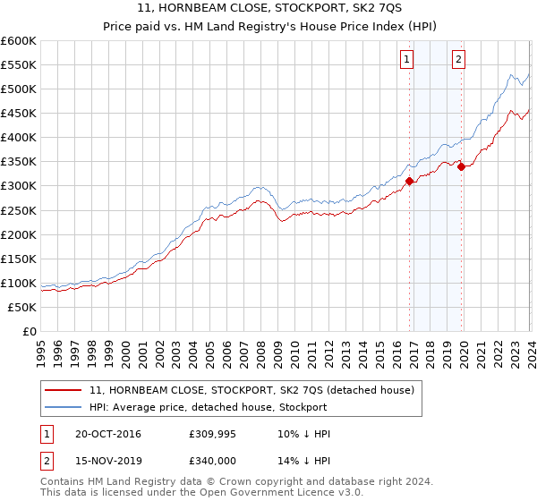 11, HORNBEAM CLOSE, STOCKPORT, SK2 7QS: Price paid vs HM Land Registry's House Price Index