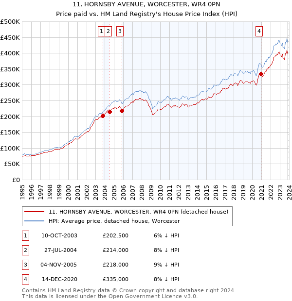 11, HORNSBY AVENUE, WORCESTER, WR4 0PN: Price paid vs HM Land Registry's House Price Index