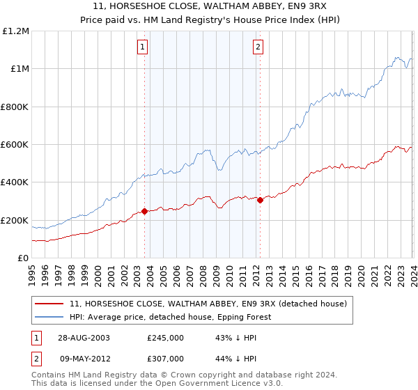 11, HORSESHOE CLOSE, WALTHAM ABBEY, EN9 3RX: Price paid vs HM Land Registry's House Price Index