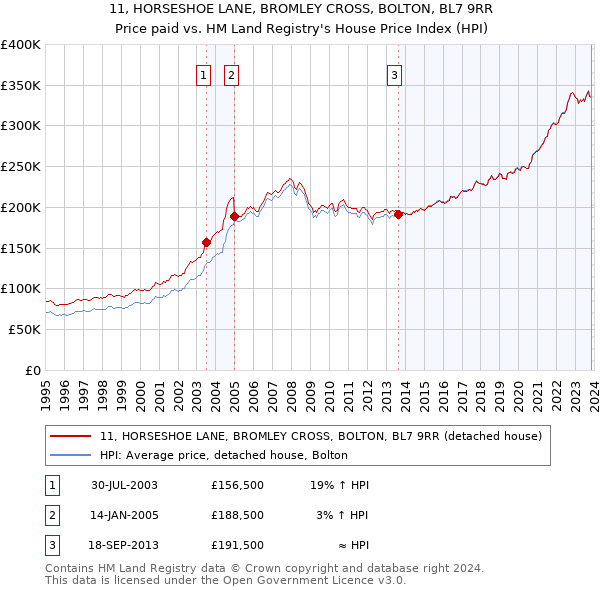 11, HORSESHOE LANE, BROMLEY CROSS, BOLTON, BL7 9RR: Price paid vs HM Land Registry's House Price Index