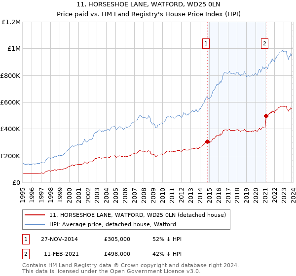 11, HORSESHOE LANE, WATFORD, WD25 0LN: Price paid vs HM Land Registry's House Price Index