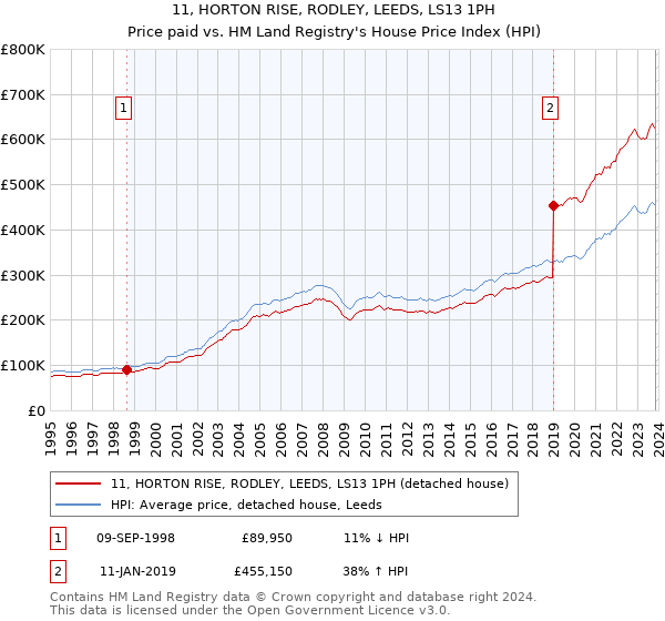 11, HORTON RISE, RODLEY, LEEDS, LS13 1PH: Price paid vs HM Land Registry's House Price Index