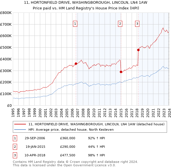 11, HORTONFIELD DRIVE, WASHINGBOROUGH, LINCOLN, LN4 1AW: Price paid vs HM Land Registry's House Price Index