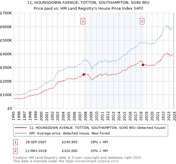 11, HOUNSDOWN AVENUE, TOTTON, SOUTHAMPTON, SO40 9EU: Price paid vs HM Land Registry's House Price Index
