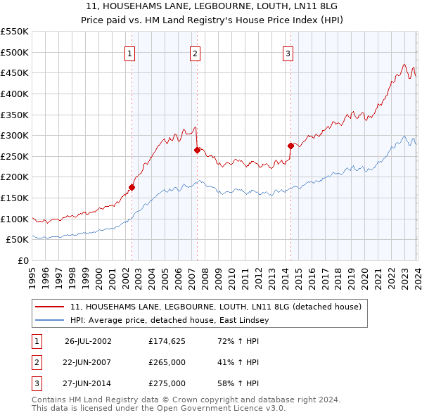 11, HOUSEHAMS LANE, LEGBOURNE, LOUTH, LN11 8LG: Price paid vs HM Land Registry's House Price Index