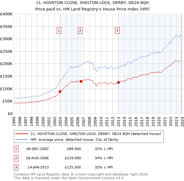 11, HOVETON CLOSE, SHELTON LOCK, DERBY, DE24 9QH: Price paid vs HM Land Registry's House Price Index