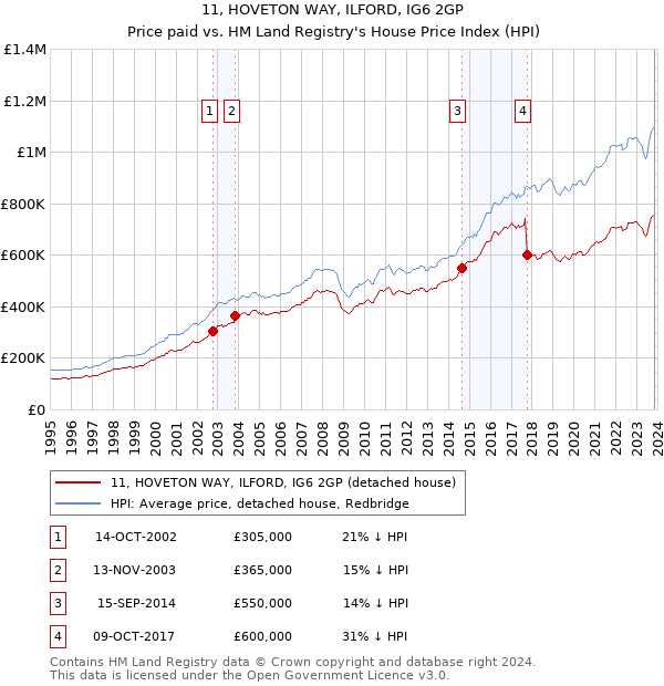 11, HOVETON WAY, ILFORD, IG6 2GP: Price paid vs HM Land Registry's House Price Index